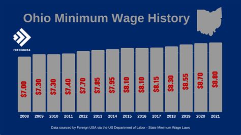 minimum wage in ohio 2021